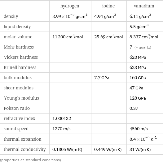  | hydrogen | iodine | vanadium density | 8.99×10^-5 g/cm^3 | 4.94 g/cm^3 | 6.11 g/cm^3 liquid density | | | 5.5 g/cm^3 molar volume | 11200 cm^3/mol | 25.69 cm^3/mol | 8.337 cm^3/mol Mohs hardness | | | 7 (≈ quartz) Vickers hardness | | | 628 MPa Brinell hardness | | | 628 MPa bulk modulus | | 7.7 GPa | 160 GPa shear modulus | | | 47 GPa Young's modulus | | | 128 GPa Poisson ratio | | | 0.37 refractive index | 1.000132 | |  sound speed | 1270 m/s | | 4560 m/s thermal expansion | | | 8.4×10^-6 K^(-1) thermal conductivity | 0.1805 W/(m K) | 0.449 W/(m K) | 31 W/(m K) (properties at standard conditions)