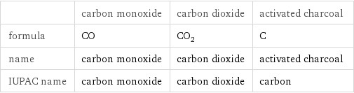  | carbon monoxide | carbon dioxide | activated charcoal formula | CO | CO_2 | C name | carbon monoxide | carbon dioxide | activated charcoal IUPAC name | carbon monoxide | carbon dioxide | carbon