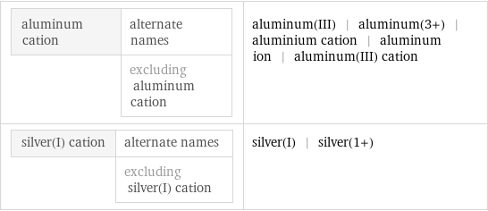 aluminum cation | alternate names  | excluding aluminum cation | aluminum(III) | aluminum(3+) | aluminium cation | aluminum ion | aluminum(III) cation silver(I) cation | alternate names  | excluding silver(I) cation | silver(I) | silver(1+)