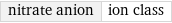 nitrate anion | ion class