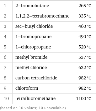 1 | 2-bromobutane | 265 °C 2 | 1, 1, 2, 2-tetrabromoethane | 335 °C 3 | sec-butyl chloride | 460 °C 4 | 1-bromopropane | 490 °C 5 | 1-chloropropane | 520 °C 6 | methyl bromide | 537 °C 7 | methyl chloride | 632 °C 8 | carbon tetrachloride | 982 °C 9 | chloroform | 982 °C 10 | tetrafluoromethane | 1100 °C (based on 10 values; 10 unavailable)