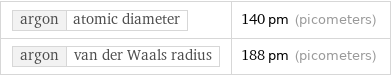 argon | atomic diameter | 140 pm (picometers) argon | van der Waals radius | 188 pm (picometers)