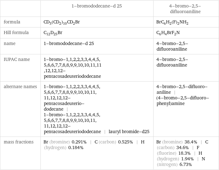  | 1-bromododecane-d 25 | 4-bromo-2, 5-difluoroaniline formula | CD_3(CD_2)_10CD_2Br | BrC_6H_2(F)_2NH_2 Hill formula | C_12D_25Br | C_6H_4BrF_2N name | 1-bromododecane-d 25 | 4-bromo-2, 5-difluoroaniline IUPAC name | 1-bromo-1, 1, 2, 2, 3, 3, 4, 4, 5, 5, 6, 6, 7, 7, 8, 8, 9, 9, 10, 10, 11, 11, 12, 12, 12-pentacosadeuteriododecane | 4-bromo-2, 5-difluoroaniline alternate names | 1-bromo-1, 1, 2, 2, 3, 3, 4, 4, 5, 5, 6, 6, 7, 7, 8, 8, 9, 9, 10, 10, 11, 11, 12, 12, 12-pentacosadeuterio-dodecane | 1-bromo-1, 1, 2, 2, 3, 3, 4, 4, 5, 5, 6, 6, 7, 7, 8, 8, 9, 9, 10, 10, 11, 11, 12, 12, 12-pentacosadeuteriododecane | lauryl bromide-d25 | 4-bromo-2, 5-difluoro-aniline | (4-bromo-2, 5-difluoro-phenyl)amine mass fractions | Br (bromine) 0.291% | C (carbon) 0.525% | H (hydrogen) 0.184% | Br (bromine) 38.4% | C (carbon) 34.6% | F (fluorine) 18.3% | H (hydrogen) 1.94% | N (nitrogen) 6.73%