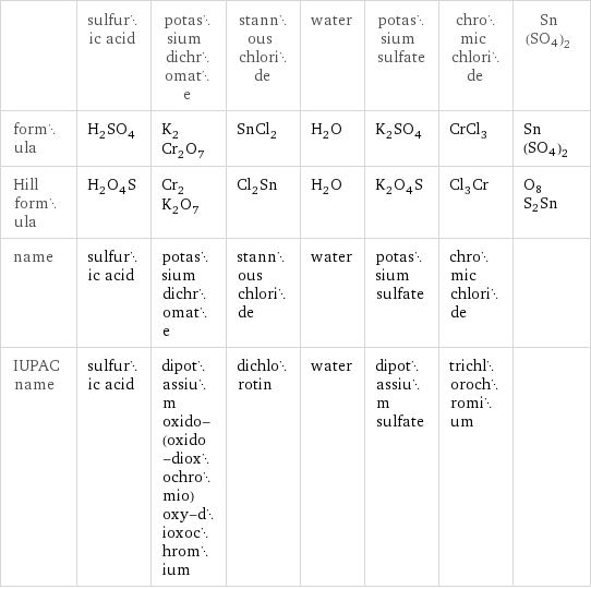  | sulfuric acid | potassium dichromate | stannous chloride | water | potassium sulfate | chromic chloride | Sn(SO4)2 formula | H_2SO_4 | K_2Cr_2O_7 | SnCl_2 | H_2O | K_2SO_4 | CrCl_3 | Sn(SO4)2 Hill formula | H_2O_4S | Cr_2K_2O_7 | Cl_2Sn | H_2O | K_2O_4S | Cl_3Cr | O8S2Sn name | sulfuric acid | potassium dichromate | stannous chloride | water | potassium sulfate | chromic chloride |  IUPAC name | sulfuric acid | dipotassium oxido-(oxido-dioxochromio)oxy-dioxochromium | dichlorotin | water | dipotassium sulfate | trichlorochromium | 