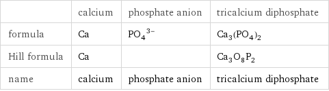  | calcium | phosphate anion | tricalcium diphosphate formula | Ca | (PO_4)^(3-) | Ca_3(PO_4)_2 Hill formula | Ca | | Ca_3O_8P_2 name | calcium | phosphate anion | tricalcium diphosphate