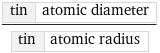 tin | atomic diameter/tin | atomic radius