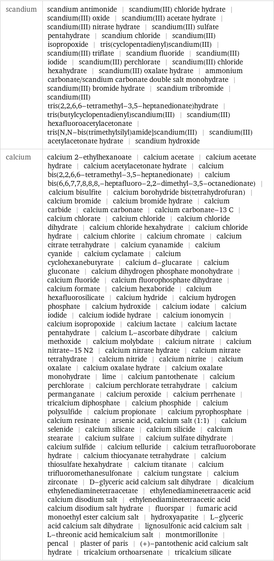 scandium | scandium antimonide | scandium(III) chloride hydrate | scandium(III) oxide | scandium(III) acetate hydrate | scandium(III) nitrate hydrate | scandium(III) sulfate pentahydrate | scandium chloride | scandium(III) isopropoxide | tris(cyclopentadienyl)scandium(III) | scandium(III) triflate | scandium fluoride | scandium(III) iodide | scandium(III) perchlorate | scandium(III) chloride hexahydrate | scandium(III) oxalate hydrate | ammonium carbonate/scandium carbonate double salt monohydrate | scandium(III) bromide hydrate | scandium tribromide | scandium(III) tris(2, 2, 6, 6-tetramethyl-3, 5-heptanedionate)hydrate | tris(butylcyclopentadienyl)scandium(III) | scandium(III) hexafluoroacetylacetonate | tris[N, N-bis(trimethylsilyl)amide]scandium(III) | scandium(III) acetylacetonate hydrate | scandium hydroxide calcium | calcium 2-ethylhexanoate | calcium acetate | calcium acetate hydrate | calcium acetylacetonate hydrate | calcium bis(2, 2, 6, 6-tetramethyl-3, 5-heptanedionate) | calcium bis(6, 6, 7, 7, 8, 8, 8, -heptafluoro-2, 2-dimethyl-3, 5-octanedionate) | calcium bisulfite | calcium borohydride bis(tetrahydrofuran) | calcium bromide | calcium bromide hydrate | calcium carbide | calcium carbonate | calcium carbonate-13 C | calcium chlorate | calcium chloride | calcium chloride dihydrate | calcium chloride hexahydrate | calcium chloride hydrate | calcium chlorite | calcium chromate | calcium citrate tetrahydrate | calcium cyanamide | calcium cyanide | calcium cyclamate | calcium cyclohexanebutyrate | calcium d-glucarate | calcium gluconate | calcium dihydrogen phosphate monohydrate | calcium fluoride | calcium fluorophosphate dihydrate | calcium formate | calcium hexaboride | calcium hexafluorosilicate | calcium hydride | calcium hydrogen phosphate | calcium hydroxide | calcium iodate | calcium iodide | calcium iodide hydrate | calcium ionomycin | calcium isopropoxide | calcium lactate | calcium lactate pentahydrate | calcium L-ascorbate dihydrate | calcium methoxide | calcium molybdate | calcium nitrate | calcium nitrate-15 N2 | calcium nitrate hydrate | calcium nitrate tetrahydrate | calcium nitride | calcium nitrite | calcium oxalate | calcium oxalate hydrate | calcium oxalate monohydrate | lime | calcium pantothenate | calcium perchlorate | calcium perchlorate tetrahydrate | calcium permanganate | calcium peroxide | calcium perrhenate | tricalcium diphosphate | calcium phosphide | calcium polysulfide | calcium propionate | calcium pyrophosphate | calcium resinate | arsenic acid, calcium salt (1:1) | calcium selenide | calcium silicate | calcium silicide | calcium stearate | calcium sulfate | calcium sulfate dihydrate | calcium sulfide | calcium telluride | calcium tetrafluoroborate hydrate | calcium thiocyanate tetrahydrate | calcium thiosulfate hexahydrate | calcium titanate | calcium trifluoromethanesulfonate | calcium tungstate | calcium zirconate | D-glyceric acid calcium salt dihydrate | dicalcium ethylenediaminetetraacetate | ethylenediaminetetraacetic acid calcium disodium salt | ethylenediaminetetraacetic acid calcium disodium salt hydrate | fluorspar | fumaric acid monoethyl ester calcium salt | hydroxyapatite | L-glyceric acid calcium salt dihydrate | lignosulfonic acid calcium salt | L-threonic acid hemicalcium salt | montmorillonite | pencal | plaster of paris | (+)-pantothenic acid calcium salt hydrate | tricalcium orthoarsenate | tricalcium silicate