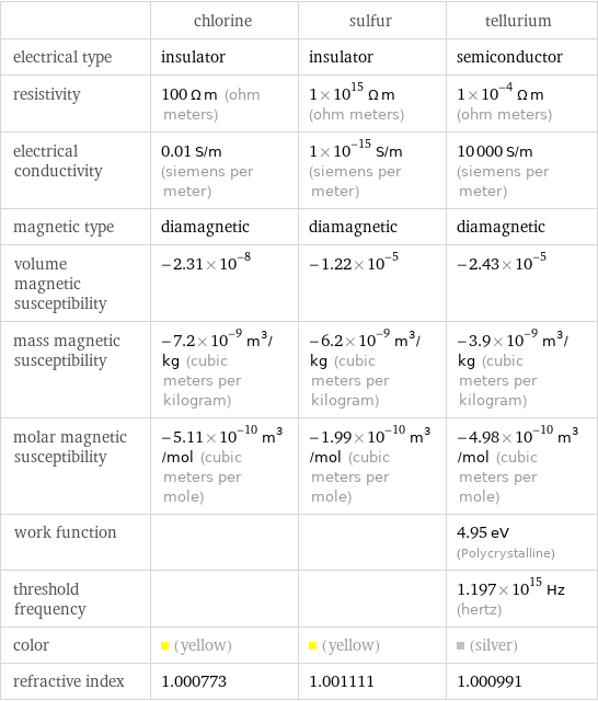  | chlorine | sulfur | tellurium electrical type | insulator | insulator | semiconductor resistivity | 100 Ω m (ohm meters) | 1×10^15 Ω m (ohm meters) | 1×10^-4 Ω m (ohm meters) electrical conductivity | 0.01 S/m (siemens per meter) | 1×10^-15 S/m (siemens per meter) | 10000 S/m (siemens per meter) magnetic type | diamagnetic | diamagnetic | diamagnetic volume magnetic susceptibility | -2.31×10^-8 | -1.22×10^-5 | -2.43×10^-5 mass magnetic susceptibility | -7.2×10^-9 m^3/kg (cubic meters per kilogram) | -6.2×10^-9 m^3/kg (cubic meters per kilogram) | -3.9×10^-9 m^3/kg (cubic meters per kilogram) molar magnetic susceptibility | -5.11×10^-10 m^3/mol (cubic meters per mole) | -1.99×10^-10 m^3/mol (cubic meters per mole) | -4.98×10^-10 m^3/mol (cubic meters per mole) work function | | | 4.95 eV (Polycrystalline) threshold frequency | | | 1.197×10^15 Hz (hertz) color | (yellow) | (yellow) | (silver) refractive index | 1.000773 | 1.001111 | 1.000991