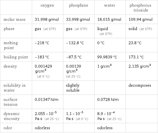  | oxygen | phosphine | water | phosphorus trioxide molar mass | 31.998 g/mol | 33.998 g/mol | 18.015 g/mol | 109.94 g/mol phase | gas (at STP) | gas (at STP) | liquid (at STP) | solid (at STP) melting point | -218 °C | -132.8 °C | 0 °C | 23.8 °C boiling point | -183 °C | -87.5 °C | 99.9839 °C | 173.1 °C density | 0.001429 g/cm^3 (at 0 °C) | 0.00139 g/cm^3 (at 25 °C) | 1 g/cm^3 | 2.135 g/cm^3 solubility in water | | slightly soluble | | decomposes surface tension | 0.01347 N/m | | 0.0728 N/m |  dynamic viscosity | 2.055×10^-5 Pa s (at 25 °C) | 1.1×10^-5 Pa s (at 0 °C) | 8.9×10^-4 Pa s (at 25 °C) |  odor | odorless | | odorless | 