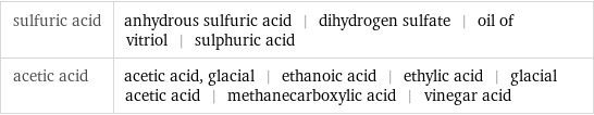 sulfuric acid | anhydrous sulfuric acid | dihydrogen sulfate | oil of vitriol | sulphuric acid acetic acid | acetic acid, glacial | ethanoic acid | ethylic acid | glacial acetic acid | methanecarboxylic acid | vinegar acid