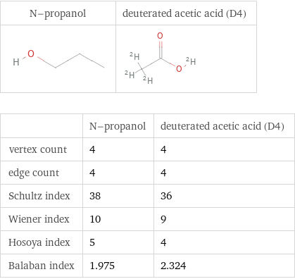   | N-propanol | deuterated acetic acid (D4) vertex count | 4 | 4 edge count | 4 | 4 Schultz index | 38 | 36 Wiener index | 10 | 9 Hosoya index | 5 | 4 Balaban index | 1.975 | 2.324