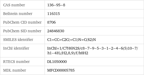 CAS number | 136-95-8 Beilstein number | 116315 PubChem CID number | 8706 PubChem SID number | 24846830 SMILES identifier | C1=CC=C2C(=C1)N=C(S2)N InChI identifier | InChI=1/C7H6N2S/c8-7-9-5-3-1-2-4-6(5)10-7/h1-4H, (H2, 8, 9)/f/h8H2 RTECS number | DL1050000 MDL number | MFCD00005785