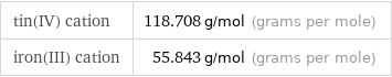 tin(IV) cation | 118.708 g/mol (grams per mole) iron(III) cation | 55.843 g/mol (grams per mole)