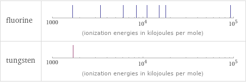 Reactivity