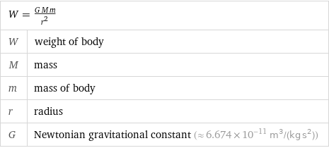 W = (G M m)/r^2 |  W | weight of body M | mass m | mass of body r | radius G | Newtonian gravitational constant (≈ 6.674×10^-11 m^3/(kg s^2))