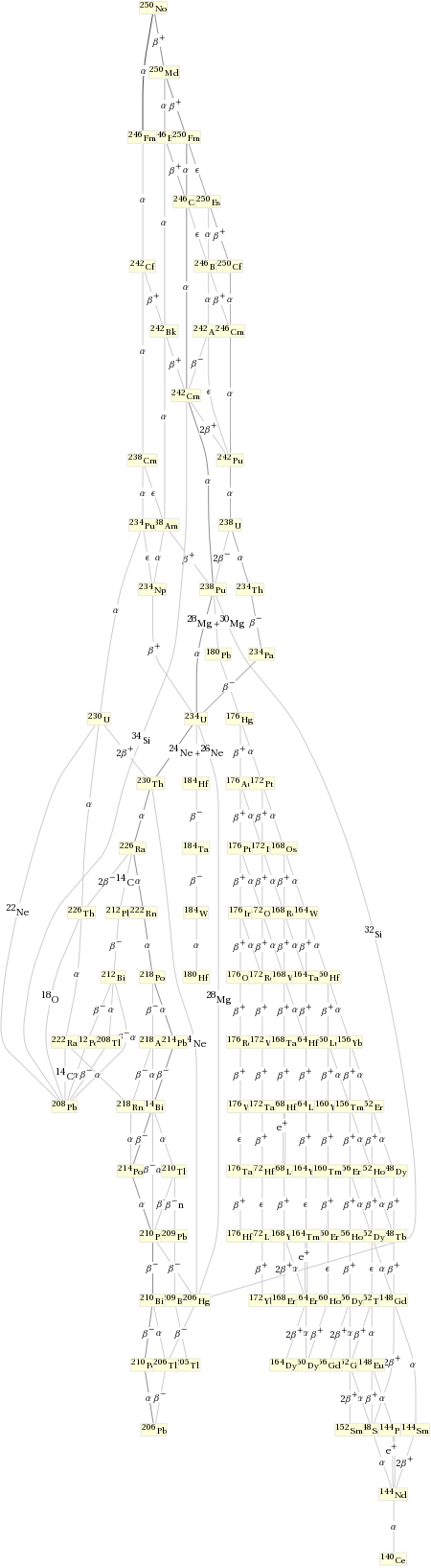 Decay chain No-250