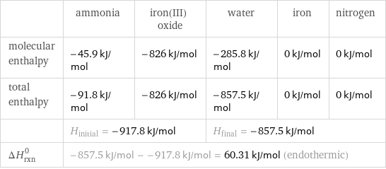  | ammonia | iron(III) oxide | water | iron | nitrogen molecular enthalpy | -45.9 kJ/mol | -826 kJ/mol | -285.8 kJ/mol | 0 kJ/mol | 0 kJ/mol total enthalpy | -91.8 kJ/mol | -826 kJ/mol | -857.5 kJ/mol | 0 kJ/mol | 0 kJ/mol  | H_initial = -917.8 kJ/mol | | H_final = -857.5 kJ/mol | |  ΔH_rxn^0 | -857.5 kJ/mol - -917.8 kJ/mol = 60.31 kJ/mol (endothermic) | | | |  