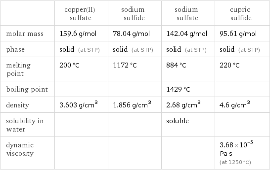  | copper(II) sulfate | sodium sulfide | sodium sulfate | cupric sulfide molar mass | 159.6 g/mol | 78.04 g/mol | 142.04 g/mol | 95.61 g/mol phase | solid (at STP) | solid (at STP) | solid (at STP) | solid (at STP) melting point | 200 °C | 1172 °C | 884 °C | 220 °C boiling point | | | 1429 °C |  density | 3.603 g/cm^3 | 1.856 g/cm^3 | 2.68 g/cm^3 | 4.6 g/cm^3 solubility in water | | | soluble |  dynamic viscosity | | | | 3.68×10^-5 Pa s (at 1250 °C)