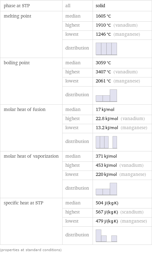 phase at STP | all | solid melting point | median | 1605 °C  | highest | 1910 °C (vanadium)  | lowest | 1246 °C (manganese)  | distribution |  boiling point | median | 3059 °C  | highest | 3407 °C (vanadium)  | lowest | 2061 °C (manganese)  | distribution |  molar heat of fusion | median | 17 kJ/mol  | highest | 22.8 kJ/mol (vanadium)  | lowest | 13.2 kJ/mol (manganese)  | distribution |  molar heat of vaporization | median | 371 kJ/mol  | highest | 453 kJ/mol (vanadium)  | lowest | 220 kJ/mol (manganese)  | distribution |  specific heat at STP | median | 504 J/(kg K)  | highest | 567 J/(kg K) (scandium)  | lowest | 479 J/(kg K) (manganese)  | distribution |  (properties at standard conditions)