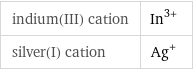 indium(III) cation | In^(3+) silver(I) cation | Ag^+