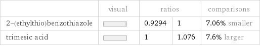  | visual | ratios | | comparisons 2-(ethylthio)benzothiazole | | 0.9294 | 1 | 7.06% smaller trimesic acid | | 1 | 1.076 | 7.6% larger