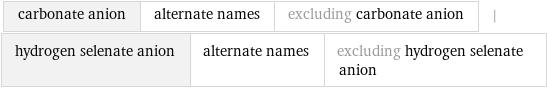 carbonate anion | alternate names | excluding carbonate anion | hydrogen selenate anion | alternate names | excluding hydrogen selenate anion