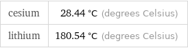 cesium | 28.44 °C (degrees Celsius) lithium | 180.54 °C (degrees Celsius)