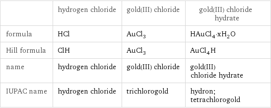  | hydrogen chloride | gold(III) chloride | gold(III) chloride hydrate formula | HCl | AuCl_3 | HAuCl_4·xH_2O Hill formula | ClH | AuCl_3 | AuCl_4H name | hydrogen chloride | gold(III) chloride | gold(III) chloride hydrate IUPAC name | hydrogen chloride | trichlorogold | hydron; tetrachlorogold