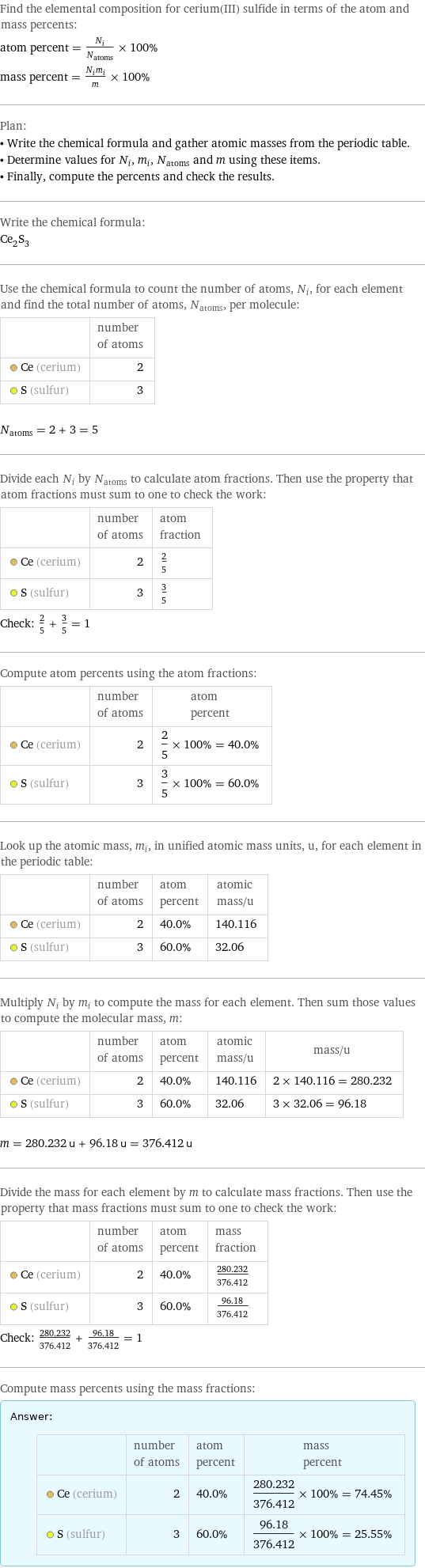 Find the elemental composition for cerium(III) sulfide in terms of the atom and mass percents: atom percent = N_i/N_atoms × 100% mass percent = (N_im_i)/m × 100% Plan: • Write the chemical formula and gather atomic masses from the periodic table. • Determine values for N_i, m_i, N_atoms and m using these items. • Finally, compute the percents and check the results. Write the chemical formula: Ce_2S_3 Use the chemical formula to count the number of atoms, N_i, for each element and find the total number of atoms, N_atoms, per molecule:  | number of atoms  Ce (cerium) | 2  S (sulfur) | 3  N_atoms = 2 + 3 = 5 Divide each N_i by N_atoms to calculate atom fractions. Then use the property that atom fractions must sum to one to check the work:  | number of atoms | atom fraction  Ce (cerium) | 2 | 2/5  S (sulfur) | 3 | 3/5 Check: 2/5 + 3/5 = 1 Compute atom percents using the atom fractions:  | number of atoms | atom percent  Ce (cerium) | 2 | 2/5 × 100% = 40.0%  S (sulfur) | 3 | 3/5 × 100% = 60.0% Look up the atomic mass, m_i, in unified atomic mass units, u, for each element in the periodic table:  | number of atoms | atom percent | atomic mass/u  Ce (cerium) | 2 | 40.0% | 140.116  S (sulfur) | 3 | 60.0% | 32.06 Multiply N_i by m_i to compute the mass for each element. Then sum those values to compute the molecular mass, m:  | number of atoms | atom percent | atomic mass/u | mass/u  Ce (cerium) | 2 | 40.0% | 140.116 | 2 × 140.116 = 280.232  S (sulfur) | 3 | 60.0% | 32.06 | 3 × 32.06 = 96.18  m = 280.232 u + 96.18 u = 376.412 u Divide the mass for each element by m to calculate mass fractions. Then use the property that mass fractions must sum to one to check the work:  | number of atoms | atom percent | mass fraction  Ce (cerium) | 2 | 40.0% | 280.232/376.412  S (sulfur) | 3 | 60.0% | 96.18/376.412 Check: 280.232/376.412 + 96.18/376.412 = 1 Compute mass percents using the mass fractions: Answer: |   | | number of atoms | atom percent | mass percent  Ce (cerium) | 2 | 40.0% | 280.232/376.412 × 100% = 74.45%  S (sulfur) | 3 | 60.0% | 96.18/376.412 × 100% = 25.55%