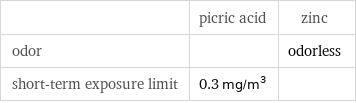  | picric acid | zinc odor | | odorless short-term exposure limit | 0.3 mg/m^3 | 