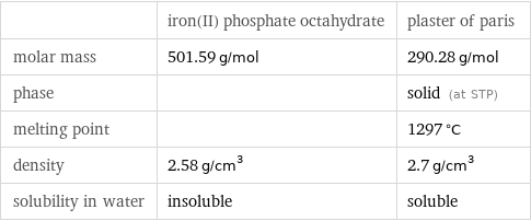  | iron(II) phosphate octahydrate | plaster of paris molar mass | 501.59 g/mol | 290.28 g/mol phase | | solid (at STP) melting point | | 1297 °C density | 2.58 g/cm^3 | 2.7 g/cm^3 solubility in water | insoluble | soluble