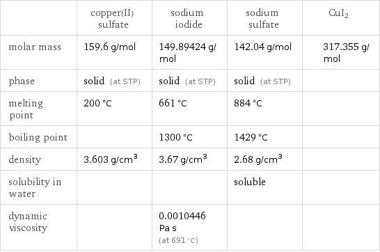  | copper(II) sulfate | sodium iodide | sodium sulfate | CuI2 molar mass | 159.6 g/mol | 149.89424 g/mol | 142.04 g/mol | 317.355 g/mol phase | solid (at STP) | solid (at STP) | solid (at STP) |  melting point | 200 °C | 661 °C | 884 °C |  boiling point | | 1300 °C | 1429 °C |  density | 3.603 g/cm^3 | 3.67 g/cm^3 | 2.68 g/cm^3 |  solubility in water | | | soluble |  dynamic viscosity | | 0.0010446 Pa s (at 691 °C) | | 