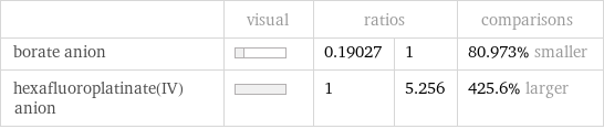  | visual | ratios | | comparisons borate anion | | 0.19027 | 1 | 80.973% smaller hexafluoroplatinate(IV) anion | | 1 | 5.256 | 425.6% larger