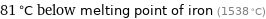 81 °C below melting point of iron (1538 °C)