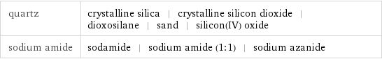 quartz | crystalline silica | crystalline silicon dioxide | dioxosilane | sand | silicon(IV) oxide sodium amide | sodamide | sodium amide (1:1) | sodium azanide