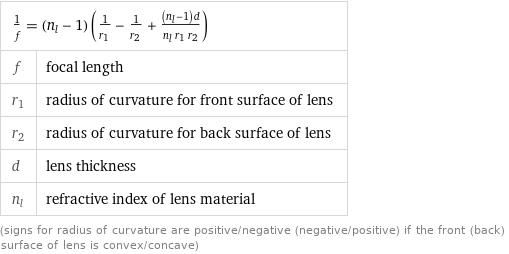 1/f = (n_l - 1) (1/r_1 - 1/r_2 + ((n_l - 1) d)/(n_l r_1 r_2)) |  f | focal length r_1 | radius of curvature for front surface of lens r_2 | radius of curvature for back surface of lens d | lens thickness n_l | refractive index of lens material (signs for radius of curvature are positive/negative (negative/positive) if the front (back) surface of lens is convex/concave)