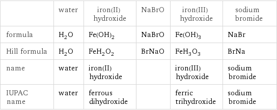  | water | iron(II) hydroxide | NaBrO | iron(III) hydroxide | sodium bromide formula | H_2O | Fe(OH)_2 | NaBrO | Fe(OH)_3 | NaBr Hill formula | H_2O | FeH_2O_2 | BrNaO | FeH_3O_3 | BrNa name | water | iron(II) hydroxide | | iron(III) hydroxide | sodium bromide IUPAC name | water | ferrous dihydroxide | | ferric trihydroxide | sodium bromide