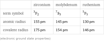  | zirconium | molybdenum | ruthenium term symbol | ^3F_2 | ^7S_3 | ^5F_5 atomic radius | 155 pm | 145 pm | 130 pm covalent radius | 175 pm | 154 pm | 146 pm (electronic ground state properties)