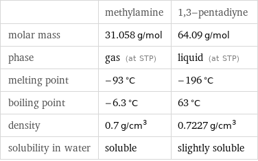  | methylamine | 1, 3-pentadiyne molar mass | 31.058 g/mol | 64.09 g/mol phase | gas (at STP) | liquid (at STP) melting point | -93 °C | -196 °C boiling point | -6.3 °C | 63 °C density | 0.7 g/cm^3 | 0.7227 g/cm^3 solubility in water | soluble | slightly soluble
