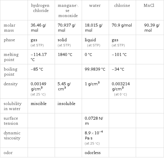  | hydrogen chloride | manganese monoxide | water | chlorine | MnCl molar mass | 36.46 g/mol | 70.937 g/mol | 18.015 g/mol | 70.9 g/mol | 90.39 g/mol phase | gas (at STP) | solid (at STP) | liquid (at STP) | gas (at STP) |  melting point | -114.17 °C | 1840 °C | 0 °C | -101 °C |  boiling point | -85 °C | | 99.9839 °C | -34 °C |  density | 0.00149 g/cm^3 (at 25 °C) | 5.45 g/cm^3 | 1 g/cm^3 | 0.003214 g/cm^3 (at 0 °C) |  solubility in water | miscible | insoluble | | |  surface tension | | | 0.0728 N/m | |  dynamic viscosity | | | 8.9×10^-4 Pa s (at 25 °C) | |  odor | | | odorless | | 