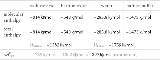  | sulfuric acid | barium oxide | water | barium sulfate molecular enthalpy | -814 kJ/mol | -548 kJ/mol | -285.8 kJ/mol | -1473 kJ/mol total enthalpy | -814 kJ/mol | -548 kJ/mol | -285.8 kJ/mol | -1473 kJ/mol  | H_initial = -1362 kJ/mol | | H_final = -1759 kJ/mol |  ΔH_rxn^0 | -1759 kJ/mol - -1362 kJ/mol = -397 kJ/mol (exothermic) | | |  