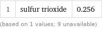 1 | sulfur trioxide | 0.256 (based on 1 values; 9 unavailable)