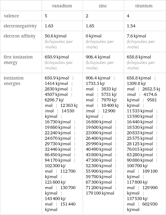  | vanadium | zinc | titanium valence | 5 | 2 | 4 electronegativity | 1.63 | 1.65 | 1.54 electron affinity | 50.6 kJ/mol (kilojoules per mole) | 0 kJ/mol (kilojoules per mole) | 7.6 kJ/mol (kilojoules per mole) first ionization energy | 650.9 kJ/mol (kilojoules per mole) | 906.4 kJ/mol (kilojoules per mole) | 658.8 kJ/mol (kilojoules per mole) ionization energies | 650.9 kJ/mol | 1414 kJ/mol | 2830 kJ/mol | 4507 kJ/mol | 6298.7 kJ/mol | 12363 kJ/mol | 14530 kJ/mol | 16730 kJ/mol | 19860 kJ/mol | 22240 kJ/mol | 24670 kJ/mol | 29730 kJ/mol | 32446 kJ/mol | 86450 kJ/mol | 94170 kJ/mol | 102300 kJ/mol | 112700 kJ/mol | 121600 kJ/mol | 130700 kJ/mol | 143400 kJ/mol | 151440 kJ/mol | 906.4 kJ/mol | 1733.3 kJ/mol | 3833 kJ/mol | 5731 kJ/mol | 7970 kJ/mol | 10400 kJ/mol | 12900 kJ/mol | 16800 kJ/mol | 19600 kJ/mol | 23000 kJ/mol | 26400 kJ/mol | 29990 kJ/mol | 40490 kJ/mol | 43800 kJ/mol | 47300 kJ/mol | 52300 kJ/mol | 55900 kJ/mol | 59700 kJ/mol | 67300 kJ/mol | 71200 kJ/mol | 179100 kJ/mol | 658.8 kJ/mol | 1309.8 kJ/mol | 2652.5 kJ/mol | 4174.6 kJ/mol | 9581 kJ/mol | 11533 kJ/mol | 13590 kJ/mol | 16440 kJ/mol | 18530 kJ/mol | 20833 kJ/mol | 25575 kJ/mol | 28125 kJ/mol | 76015 kJ/mol | 83280 kJ/mol | 90880 kJ/mol | 100700 kJ/mol | 109100 kJ/mol | 117800 kJ/mol | 129900 kJ/mol | 137530 kJ/mol | 602930 kJ/mol