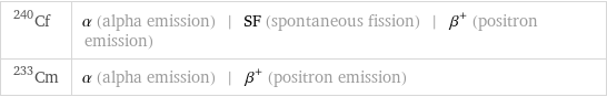 Cf-240 | α (alpha emission) | SF (spontaneous fission) | β^+ (positron emission) Cm-233 | α (alpha emission) | β^+ (positron emission)