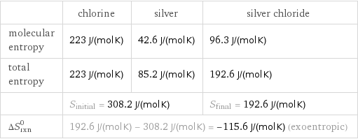  | chlorine | silver | silver chloride molecular entropy | 223 J/(mol K) | 42.6 J/(mol K) | 96.3 J/(mol K) total entropy | 223 J/(mol K) | 85.2 J/(mol K) | 192.6 J/(mol K)  | S_initial = 308.2 J/(mol K) | | S_final = 192.6 J/(mol K) ΔS_rxn^0 | 192.6 J/(mol K) - 308.2 J/(mol K) = -115.6 J/(mol K) (exoentropic) | |  