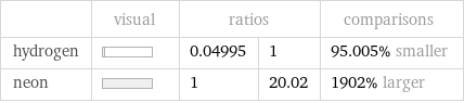  | visual | ratios | | comparisons hydrogen | | 0.04995 | 1 | 95.005% smaller neon | | 1 | 20.02 | 1902% larger