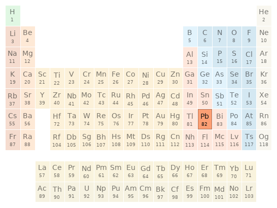 Periodic table location