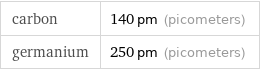 carbon | 140 pm (picometers) germanium | 250 pm (picometers)