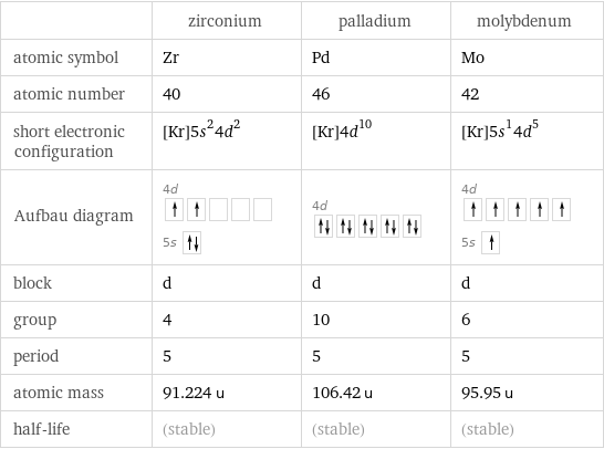  | zirconium | palladium | molybdenum atomic symbol | Zr | Pd | Mo atomic number | 40 | 46 | 42 short electronic configuration | [Kr]5s^24d^2 | [Kr]4d^10 | [Kr]5s^14d^5 Aufbau diagram | 4d  5s | 4d | 4d  5s  block | d | d | d group | 4 | 10 | 6 period | 5 | 5 | 5 atomic mass | 91.224 u | 106.42 u | 95.95 u half-life | (stable) | (stable) | (stable)