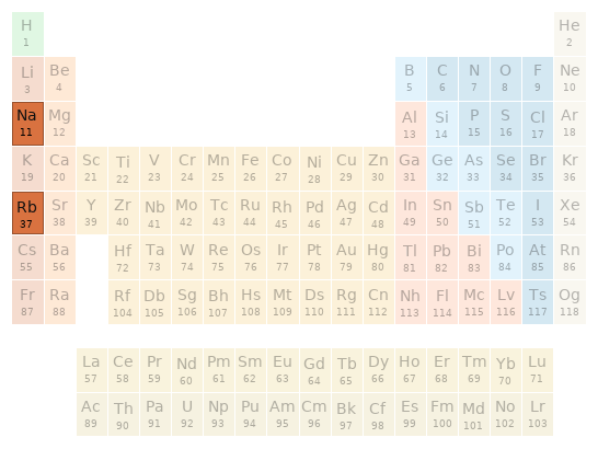 Periodic table location